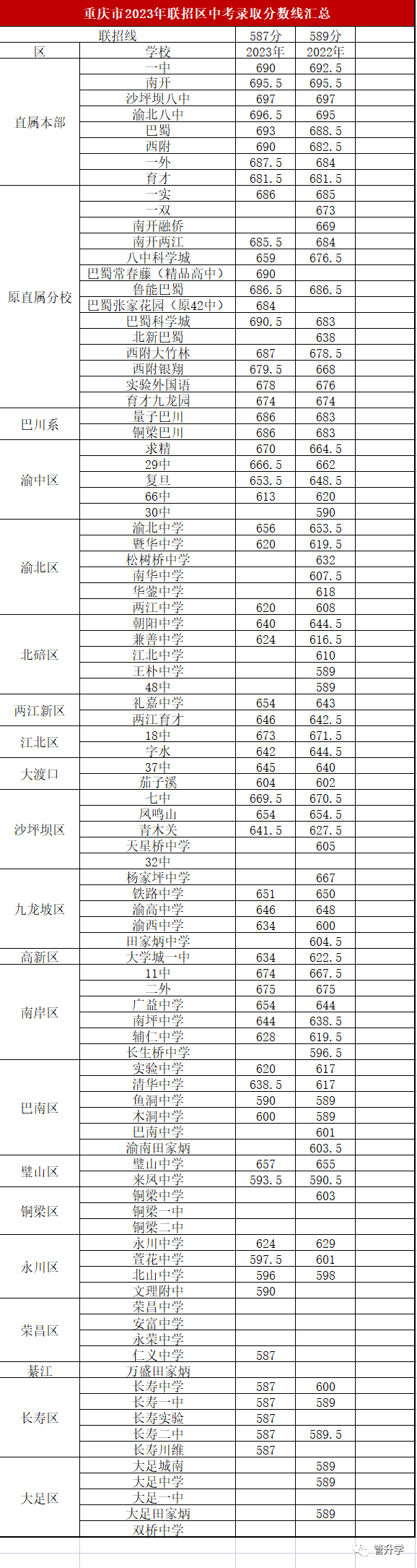 重慶中考錄取分數(shù)線
