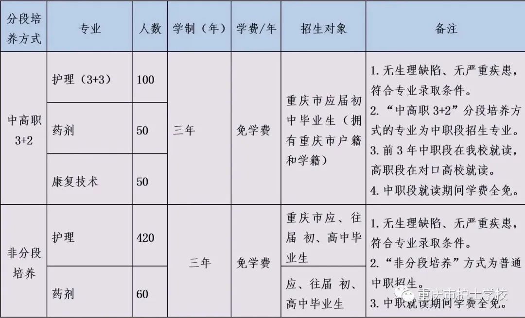 重慶市護士學(xué)校中專招生專業(yè)及計劃