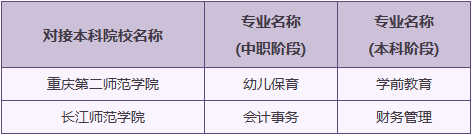 2023年重慶市女子職業(yè)高級(jí)中學(xué)‘3+4’招生填報(bào)政策、專業(yè)設(shè)置
