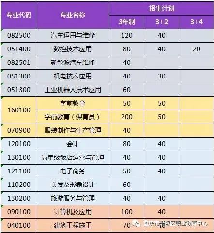 重慶市涪陵區(qū)職業(yè)教育中心2021年(春)招生簡章