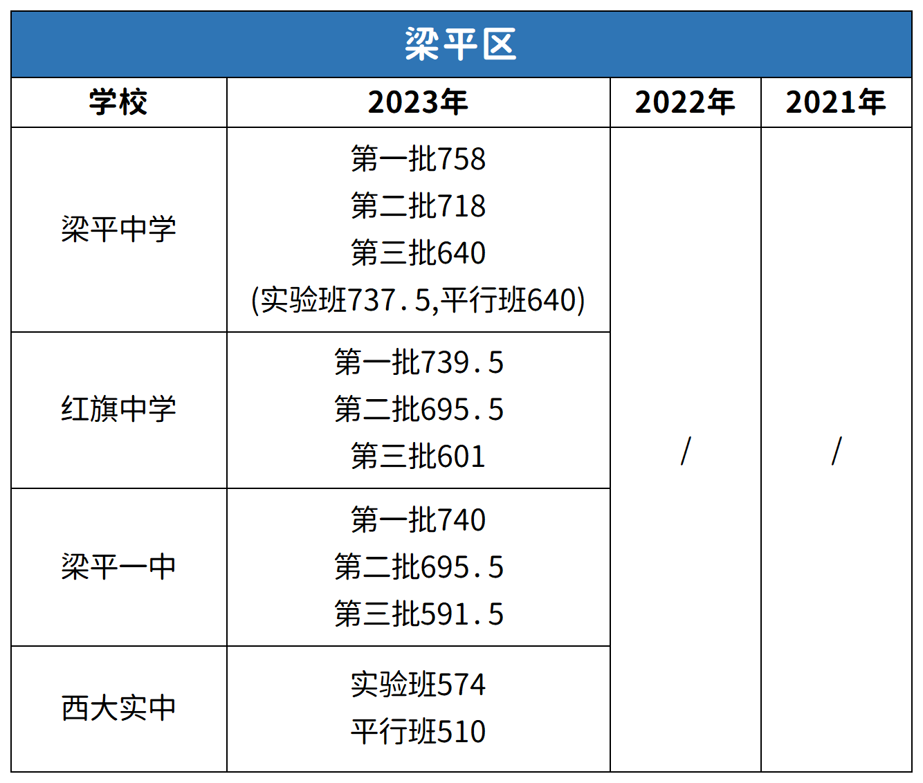 重慶梁平區(qū)中考2021-2023年分?jǐn)?shù)線對比分析