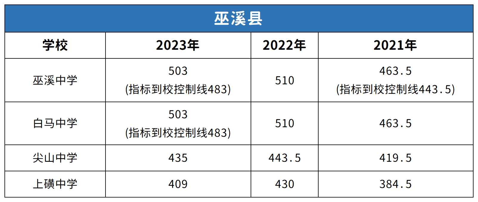 重慶巫溪縣中考2021-2023年分數(shù)線對比分析