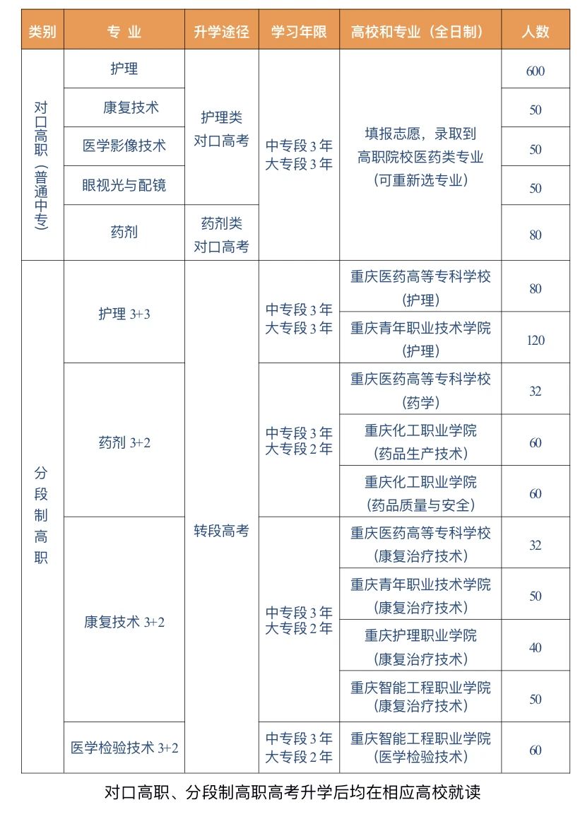 重慶市醫(yī)科學(xué)校2024年招生簡(jiǎn)章