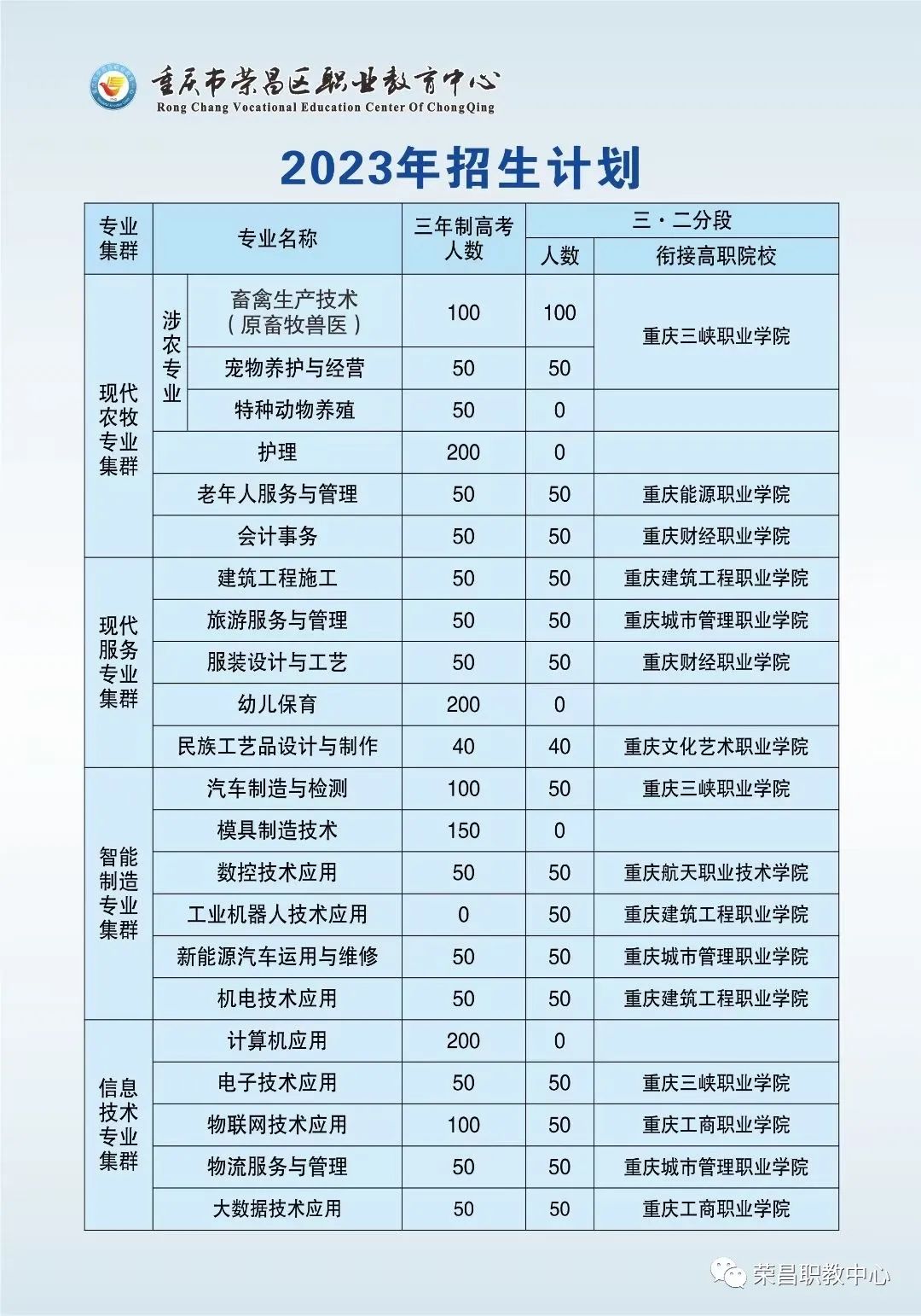 2023年重慶榮昌區(qū)職業(yè)教育中心招生計(jì)劃專業(yè)一覽表！