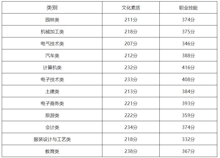 2024年重慶中職對(duì)口類(lèi)招生分?jǐn)?shù)線