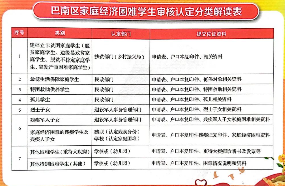 巴南區(qū)家庭經(jīng)濟(jì)困難學(xué)生審核認(rèn)定分類解讀表